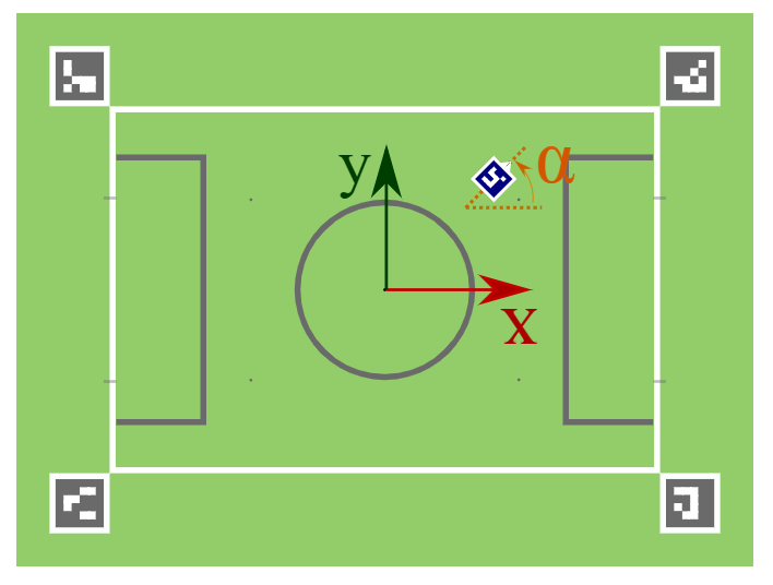 Terrain d'exemple coordonnées